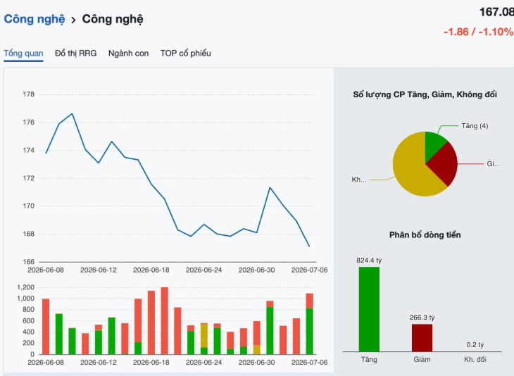 Chỉ số công nghệ lùi về đáy nhiều tuần, FPT tiếp tục "gánh" thanh khoản