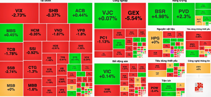 Cổ phiếu công nghệ mất đà, VN-Index lùi về 1.840 điểm