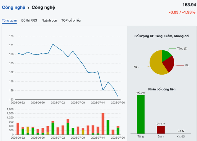 FPT "gánh" dòng tiền, GEE cùng loạt cổ phiếu công nghệ chìm trong sắc đỏ