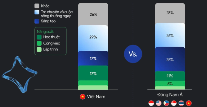 Việt Nam dẫn đầu Đông Nam Á về dùng AI Google trong học thuật