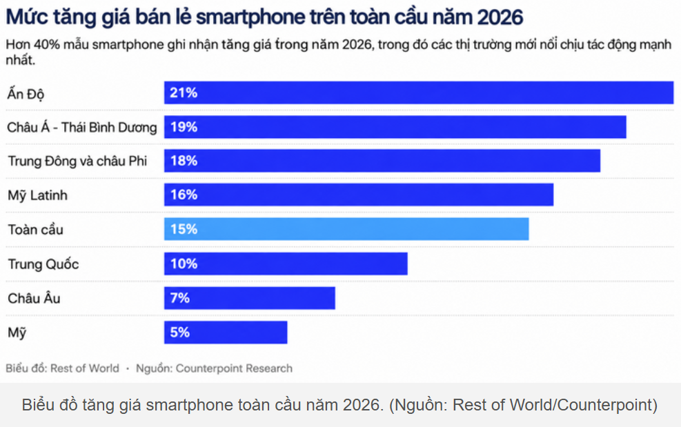 Cơn sốt AI khiến thị trường điện thoại giá rẻ 'lụi tàn'